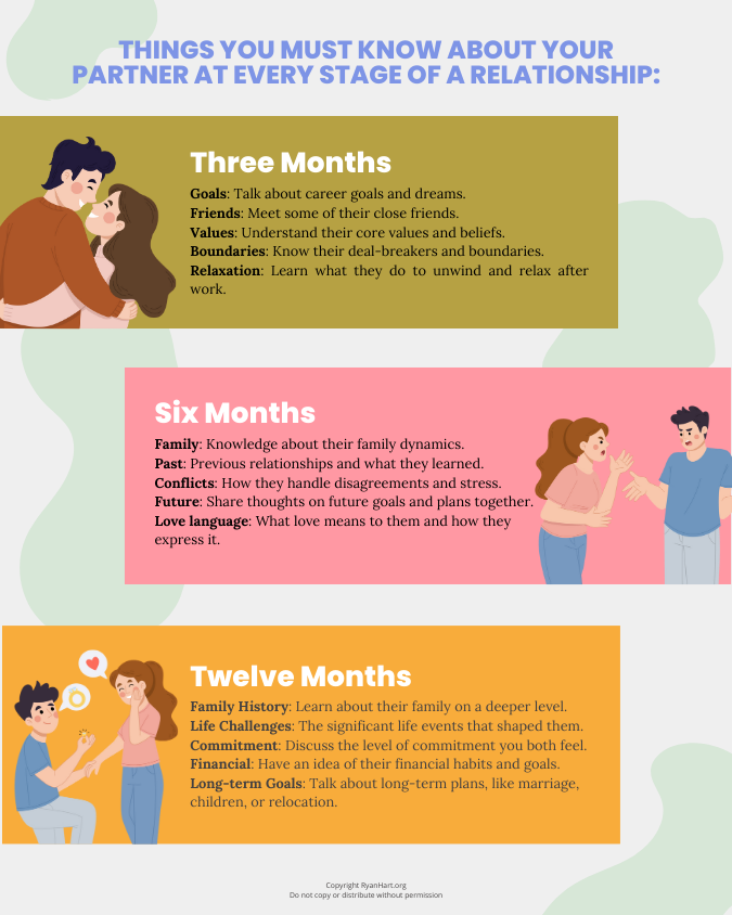 Infographic showing what to expect after first date and one month relationship.
